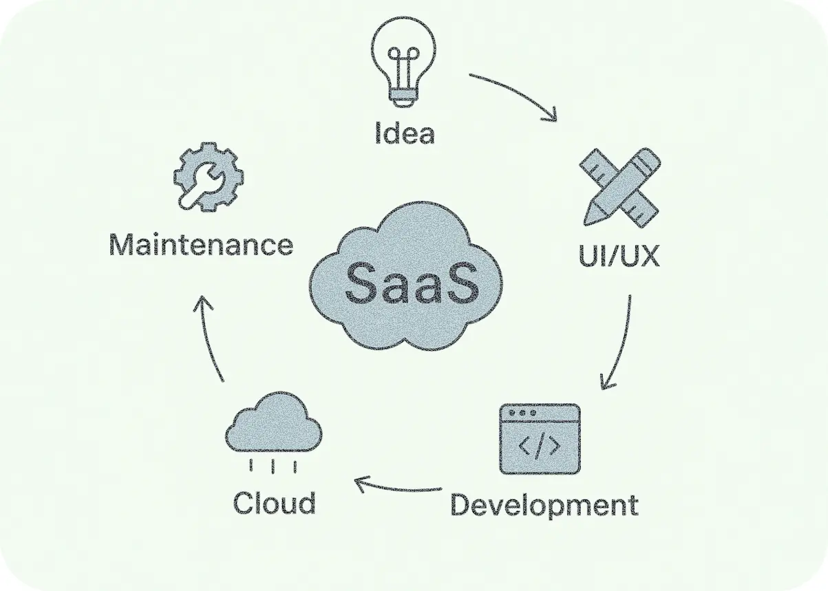 SaaS Application Development